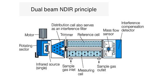 meaning of gas analyzers|gas detector vs analyzer.